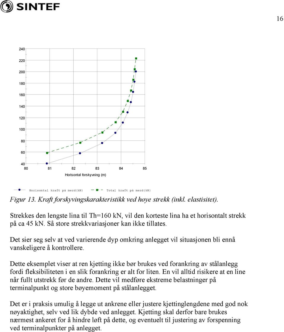 Så store strekkvariasjoner kan ikke tillates. Det sier seg selv at ved varierende dyp omkring anlegget vil situasjonen bli ennå vanskeligere å kontrollere.