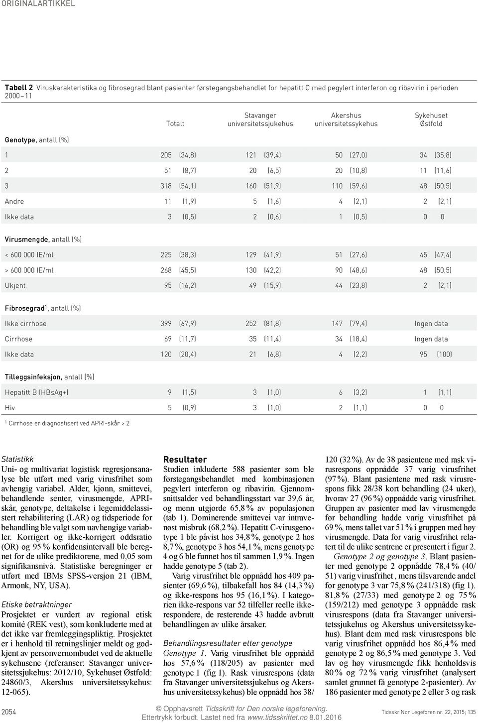 (1,9) 5 (1,6) 4 (2,1) 2 (2,1) Ikke data 3 (0,5) 2 (0,6) 1 (0,5) 0 0 Virusmengde, antall (%) < 600 000 IE/ml 225 (38,3) 129 (41,9) 51 (27,6) 45 (47,4) > 600 000 IE/ml 268 (45,5) 130 (42,2) 90 (48,6)
