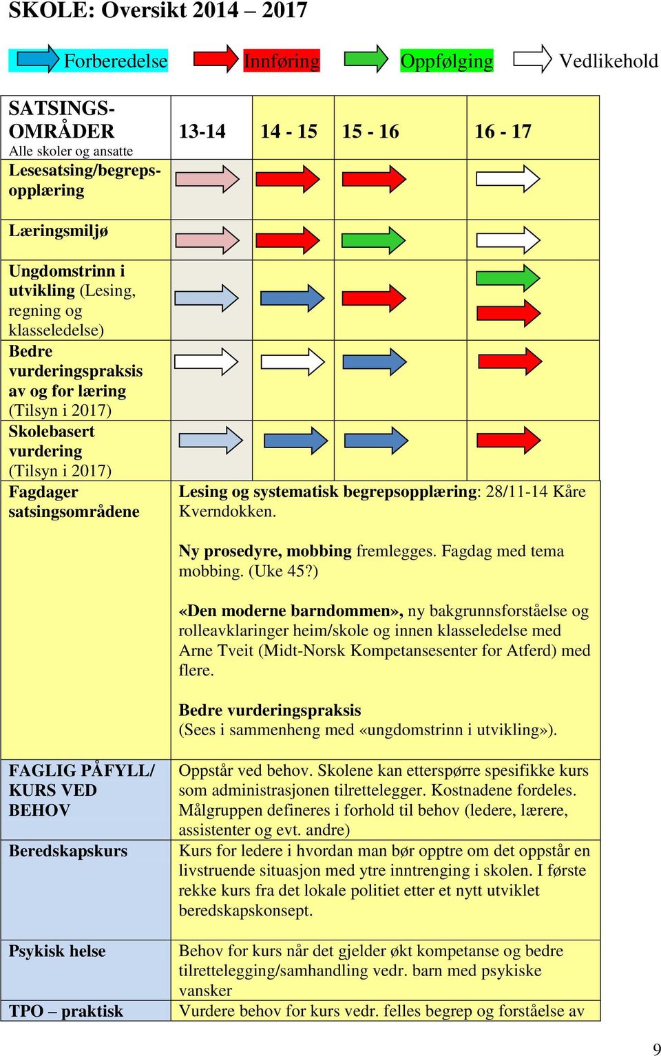 begrepsopplæring: 28/11-14 Kåre Kverndokken. Ny prosedyre, mobbing fremlegges. Fagdag med tema mobbing. (Uke 45?