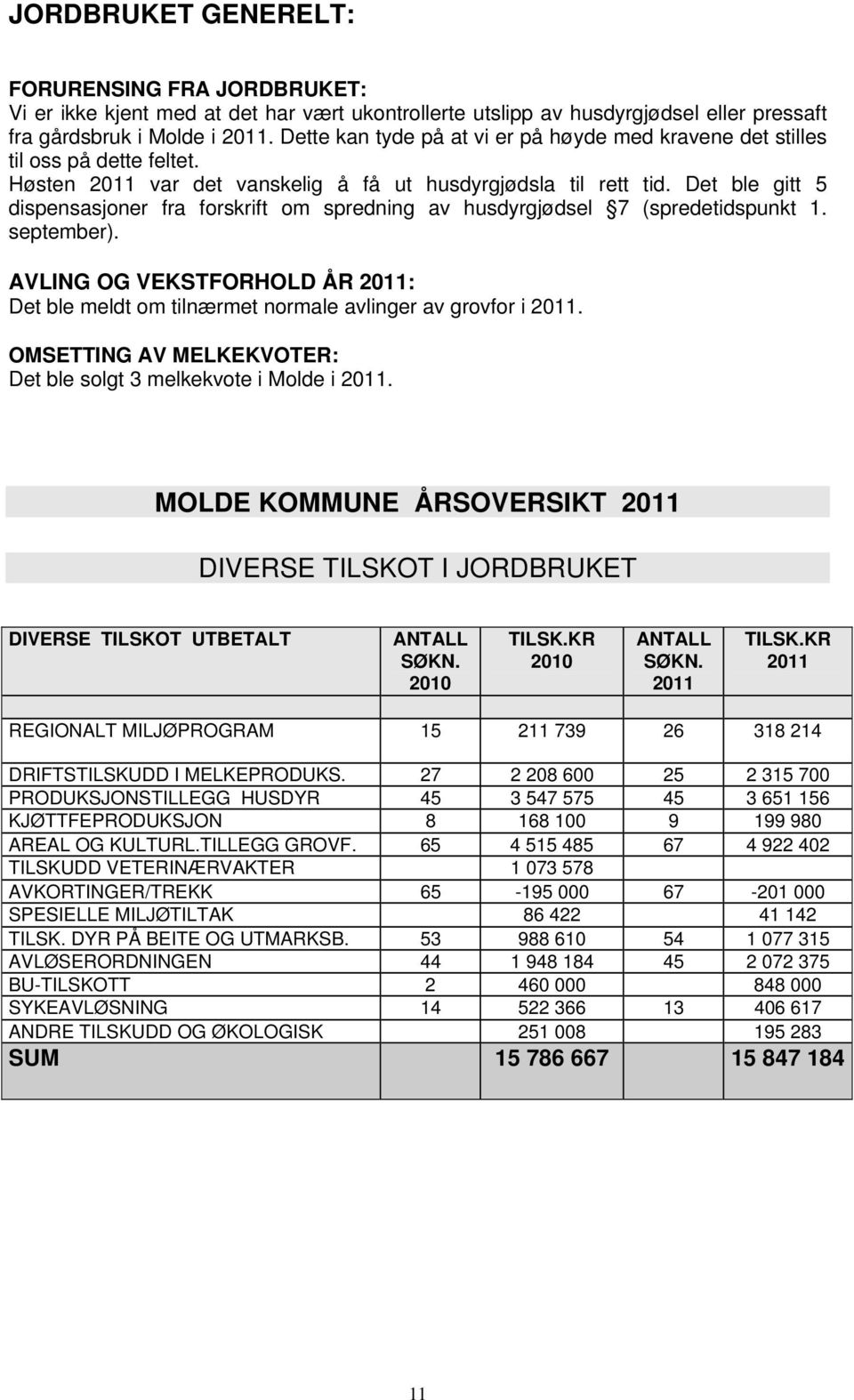 Det ble gitt 5 dispensasjoner fra forskrift om spredning av husdyrgjødsel 7 (spredetidspunkt 1. september). AVLING OG VEKSTFORHOLD ÅR 211: Det ble meldt om tilnærmet normale avlinger av grovfor i 211.