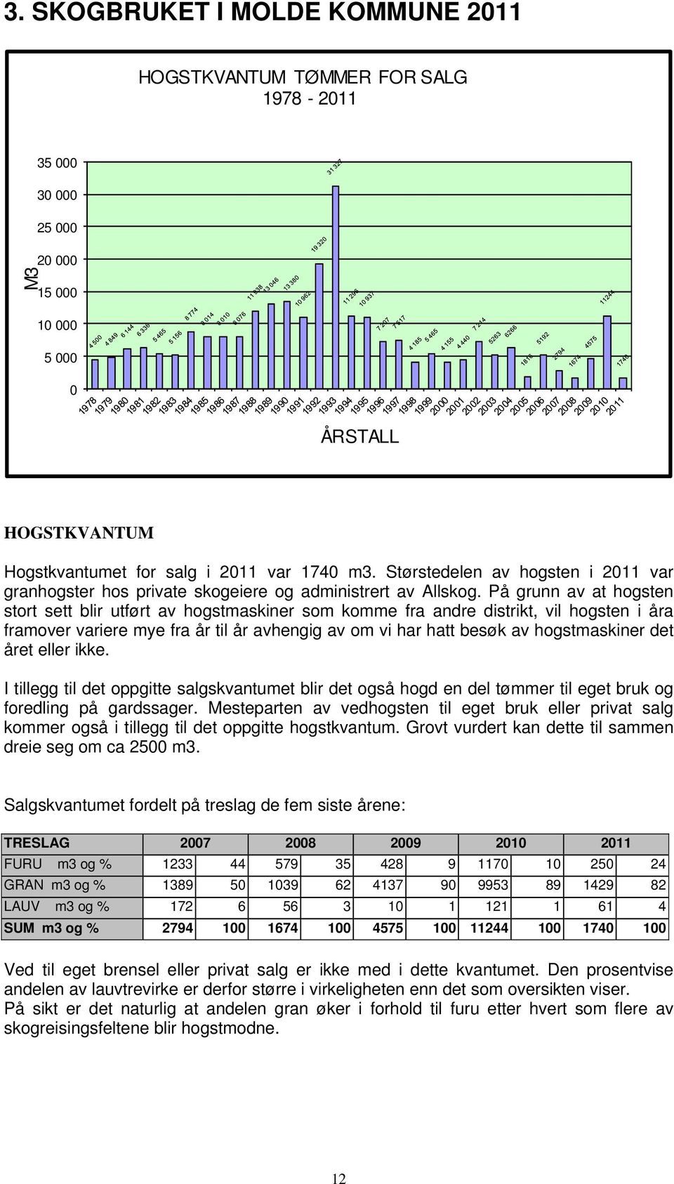 På grunn av at hogsten stort sett blir utført av hogstmaskiner som komme fra andre distrikt, vil hogsten i åra framover variere mye fra år til år avhengig av om vi har hatt besøk av hogstmaskiner det