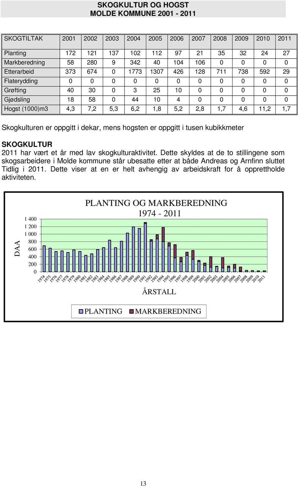 tusen kubikkmeter SKOGKULTUR 211 har vært et år med lav skogkulturaktivitet.