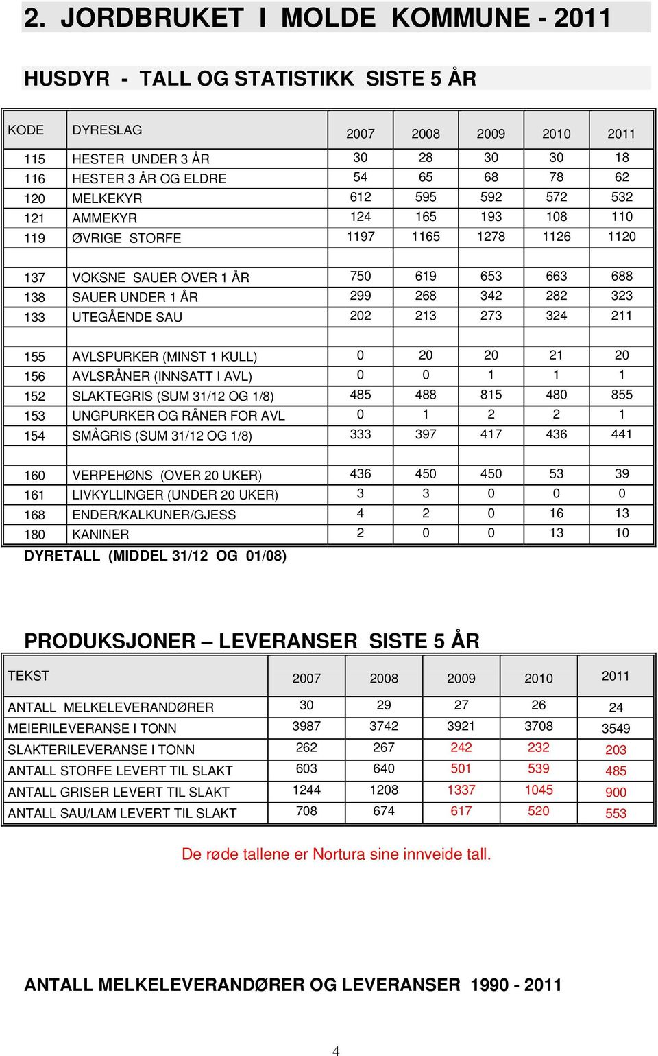 324 211 155 AVLSPURKER (MINST 1 KULL) 2 2 21 2 156 AVLSRÅNER (INNSATT I AVL) 1 1 1 152 SLAKTEGRIS (SUM 31/12 OG 1/8) 485 488 815 48 855 153 UNGPURKER OG RÅNER FOR AVL 1 2 2 1 154 SMÅGRIS (SUM 31/12