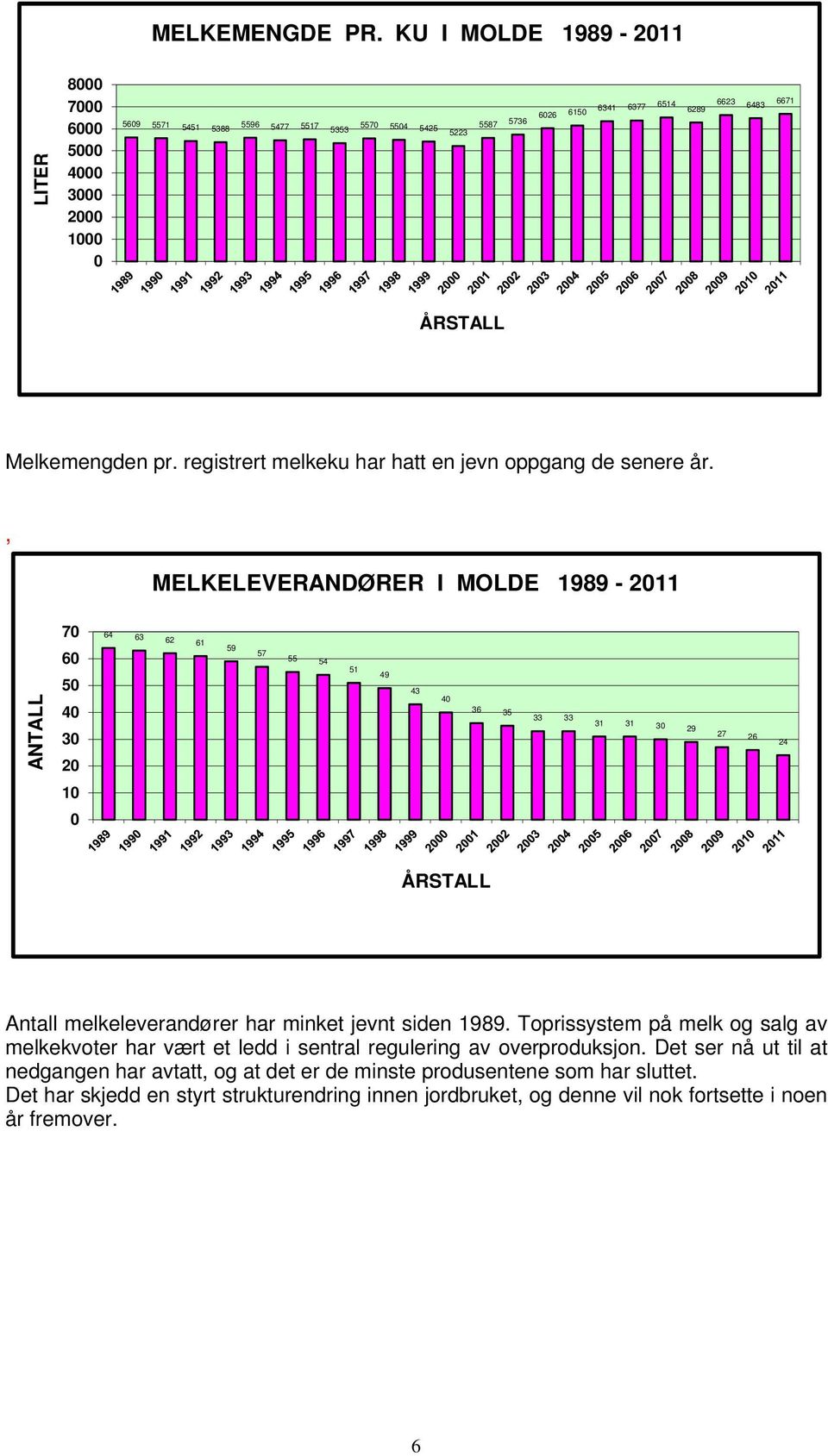 registrert melkeku har hatt en jevn oppgang de senere år.