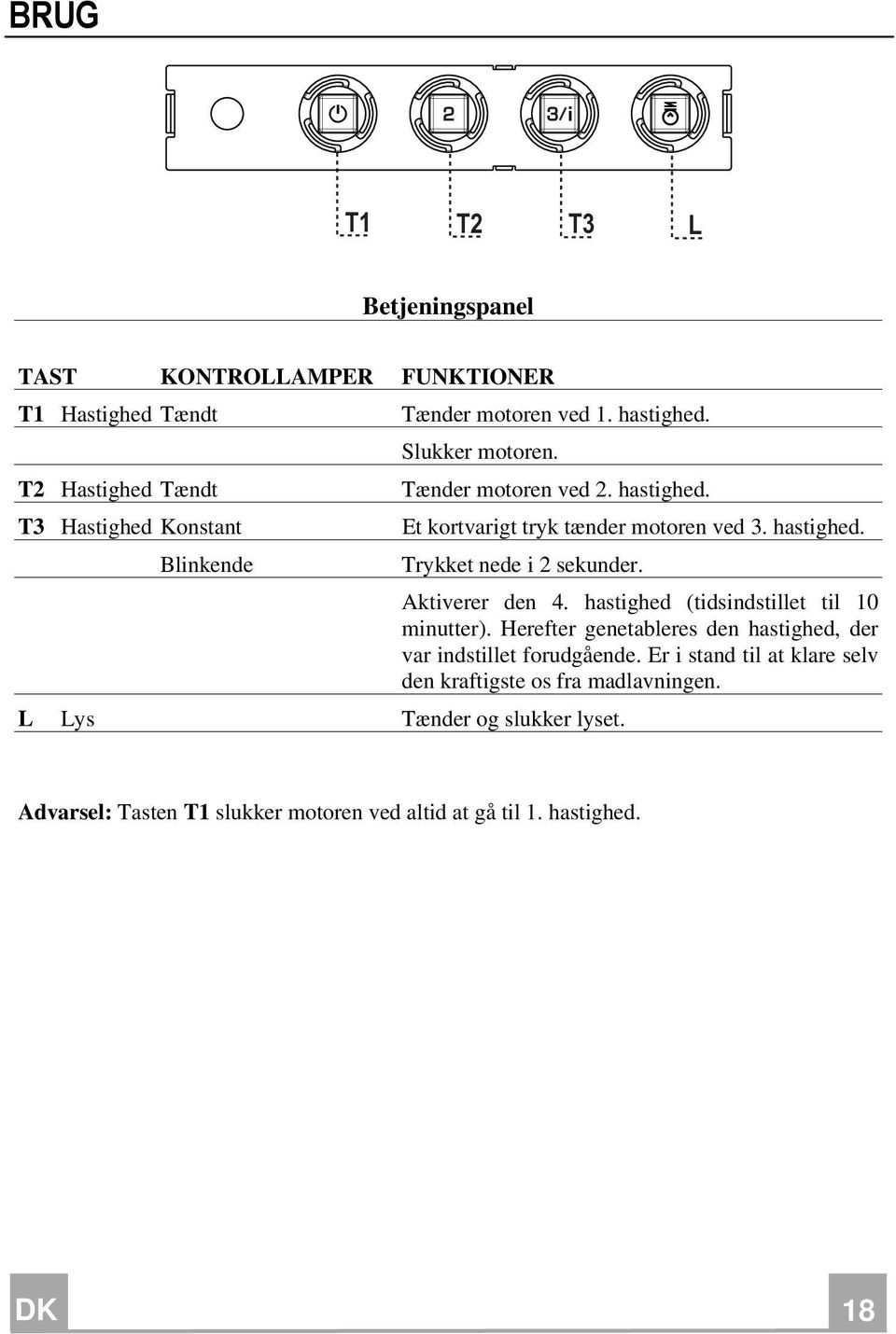 hastighed. Trykket nede i 2 sekunder. Aktiverer den 4. hastighed (tidsindstillet til 10 minutter).