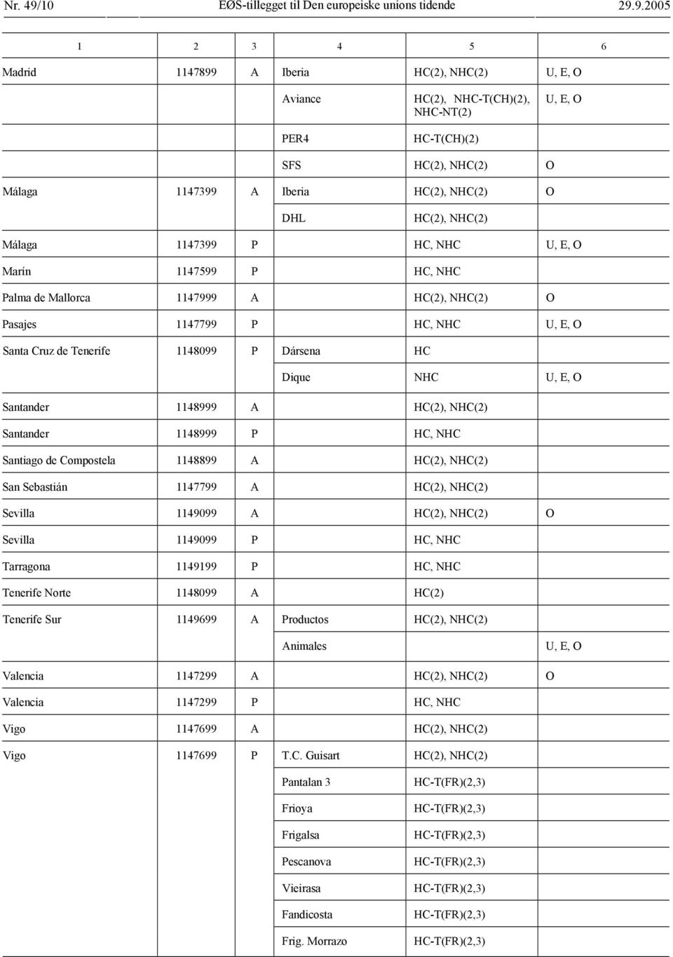 9.2005 1 2 3 4 5 6 Madrid 1147899 A Iberia HC(2), NHC(2) U, E, O Aviance PER4 HC(2), NHC-T(CH)(2), NHC-NT(2) HC-T(CH)(2) U, E, O SFS HC(2), NHC(2) O Málaga 1147399 A Iberia HC(2), NHC(2) O DHL HC(2),