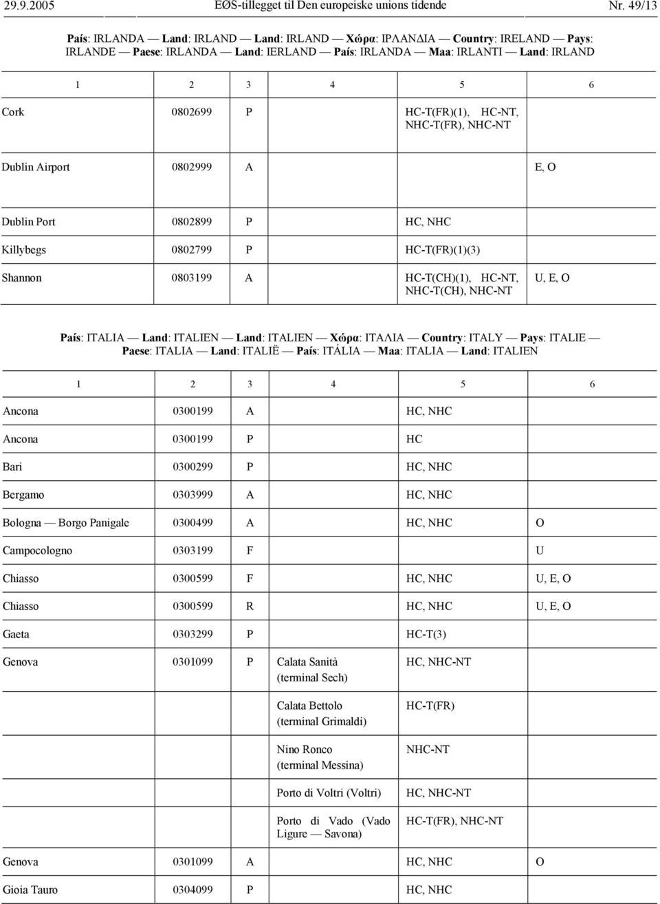 HC-T(FR)(1), HC-NT, NHC-T(FR), NHC-NT Dublin Airport 0802999 A E, O Dublin Port 0802899 P HC, NHC Killybegs 0802799 P HC-T(FR)(1)(3) Shannon 0803199 A HC-T(CH)(1), HC-NT, NHC-T(CH), NHC-NT U, E, O