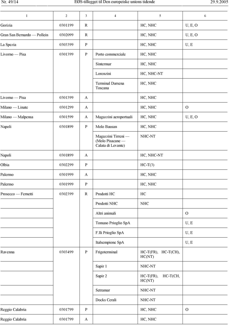 9.2005 1 2 3 4 5 6 Gorizia 0301199 R HC, NHC U, E, O Gran San Bernardo Pollein 0302099 R HC, NHC U, E, O La Spezia 0303399 P HC, NHC U, E Livorno Pisa 0301399 P Porto commerciale Sintermar Lorenzini