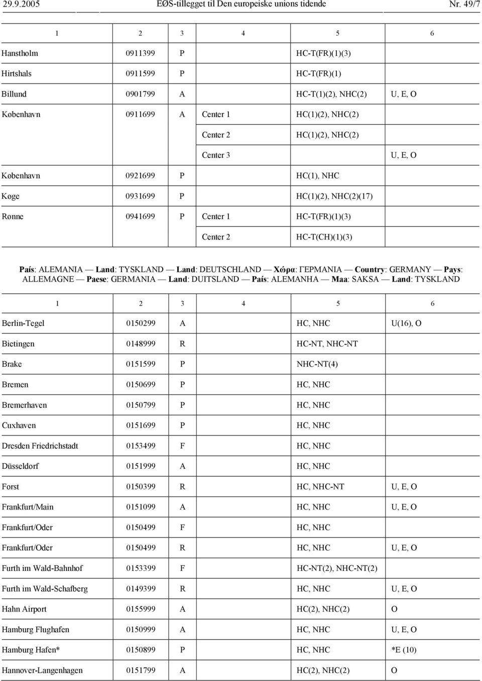NHC(2) Center 3 U, E, O København 0921699 P HC(1), NHC Køge 0931699 P HC(1)(2), NHC(2)(17) Rønne 0941699 P Center 1 Center 2 HC-T(FR)(1)(3) HC-T(CH)(1)(3) País: ALEMANIA Land: TYSKLAND Land: