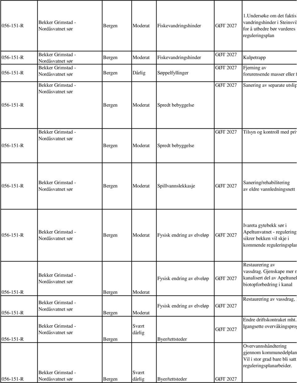 Grimstad - Nordåsvatnet sør Bergen Dårlig Søppelfyllinger 2027 2027 Kulpetrapp Fjerning av forurensende masser eller f Bekker Grimstad - Nordåsvatnet sør 2027 Sanering av separate utslip 056-151-R