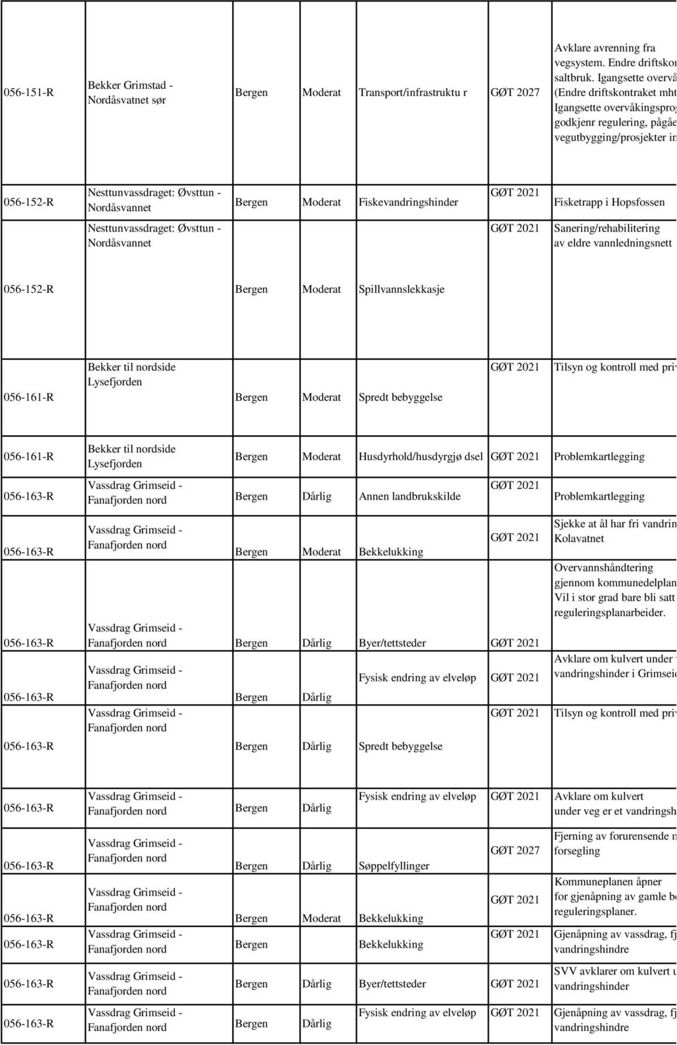 Fiskevandringshinder Fisketrapp i Hopsfossen Nesttunvassdraget: Øvsttun - Nordåsvannet Sanering/rehabilitering av eldre vannledningsnett 056-152-R Bergen Moderat Spillvannslekkasje 056-161-R Bekker