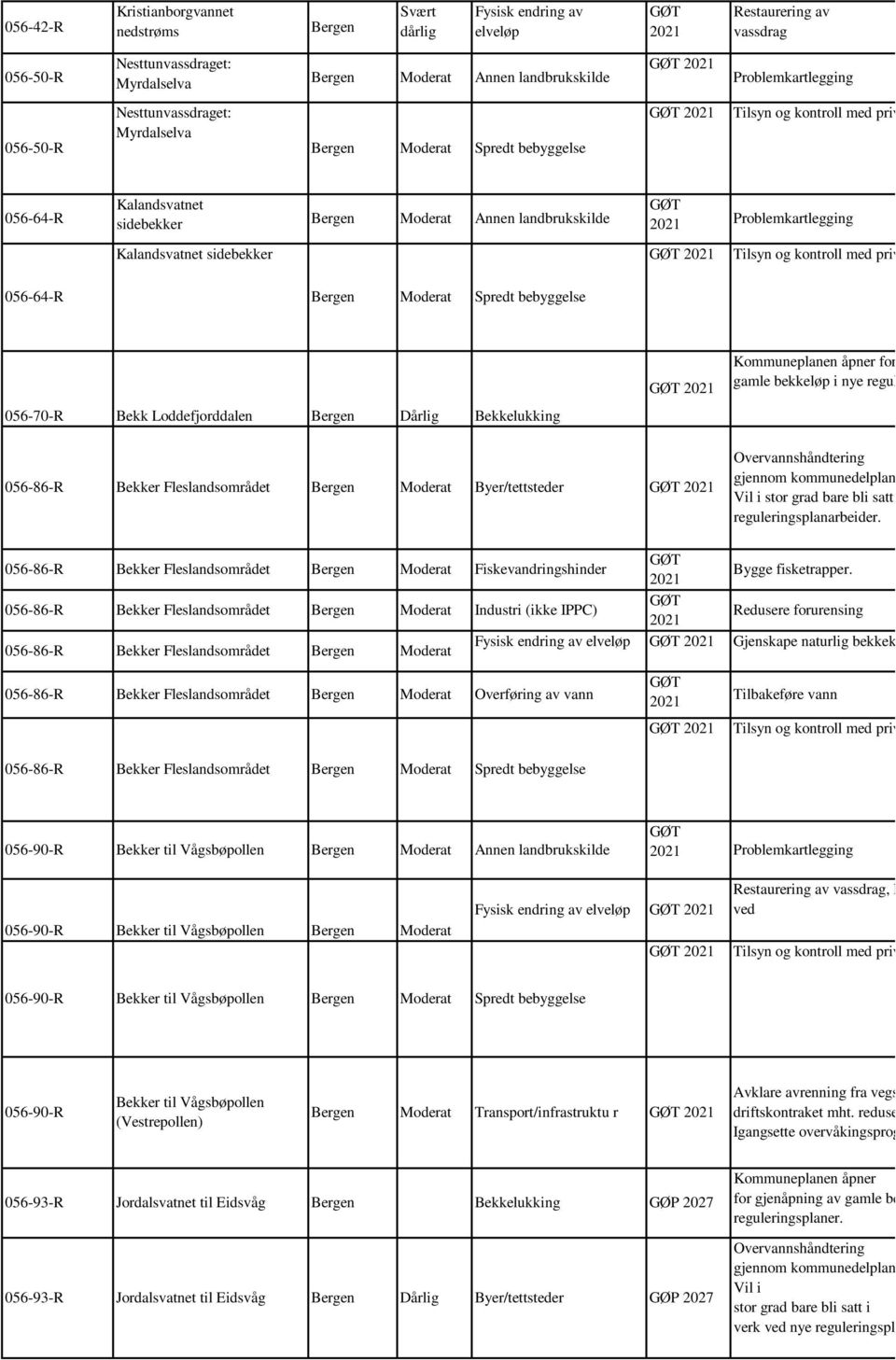 Kalandsvatnet sidebekker 2021 Problemkartlegging Tilsyn og kontroll med priv 056-64-R Bergen Moderat Spredt bebyggelse 056-70-R Bekk Loddefjorddalen Bergen Dårlig Bekkelukking planen åpner for gamle