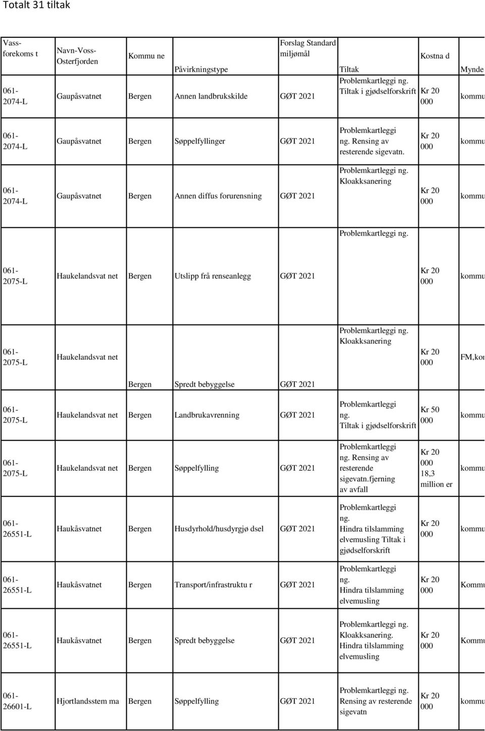 Kr 20 000 kommu 061-2074-L Gaupåsvatnet Bergen Annen diffus forurensning Problemkartleggi ng. Kloakksanering Kr 20 000 kommu Problemkartleggi ng.