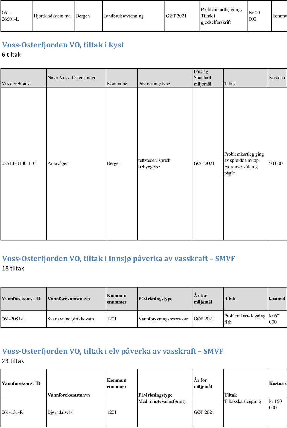 Arnavågen Bergen tettsteder, spredt bebyggelse Problemkartleg ging av spreidde avløp.