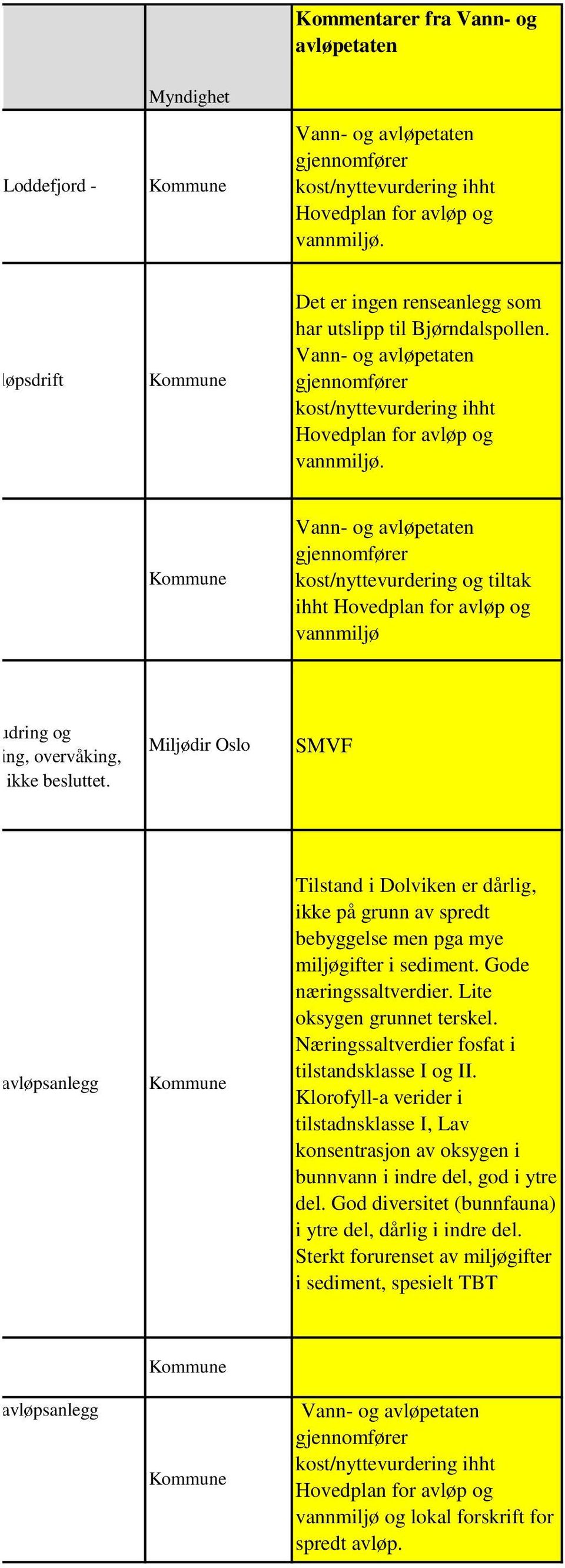 Miljødir Oslo SMVF avløpsanlegg Tilstand i Dolviken er dårlig, ikke på grunn av spredt bebyggelse men pga mye miljøgifter i sediment. Gode næringssaltverdier. Lite oksygen grunnet terskel.