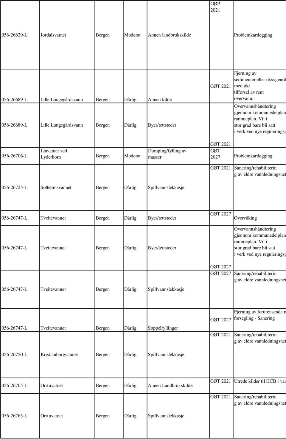 Vil i stor grad bare bli satt i verk ved nye reguleringsp 056-26706-L Liavatnet ved Lyderhorn Bergen Moderat Dumping/fylling av masser 2027 Problemkartlegging Sanering/rehabiliterin g av eldre