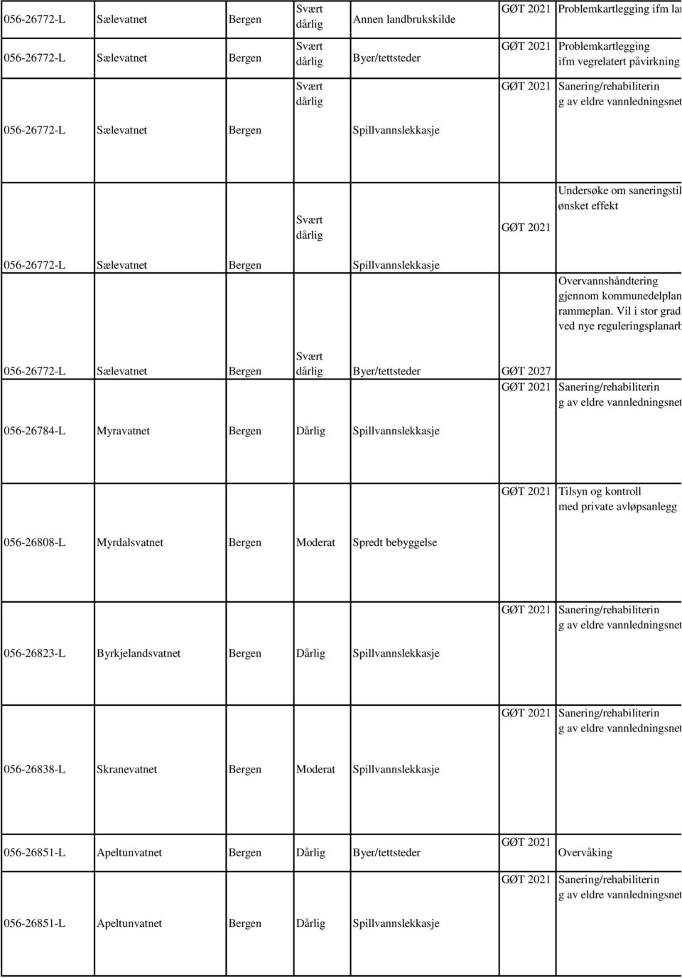 Spillvannslekkasje Overvannshåndtering gjennom kommunedelplan rammeplan.