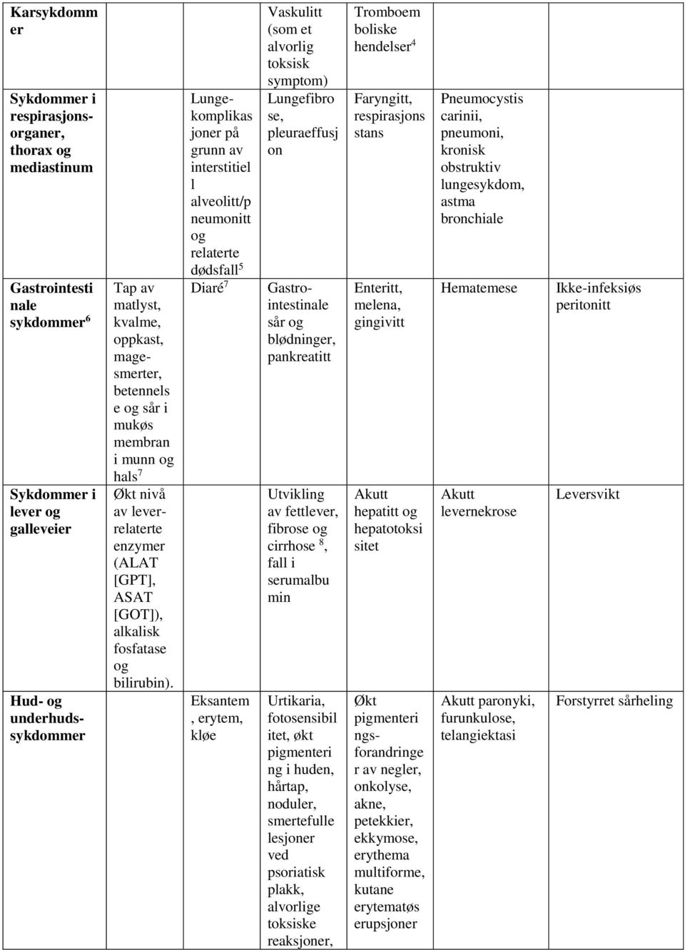 Lungekomplikas joner på grunn av interstitiel l alveolitt/p neumonitt og relaterte dødsfall 5 Diaré 7 Eksantem, erytem, kløe Vaskulitt (som et alvorlig toksisk symptom) Lungefibro se, pleuraeffusj on