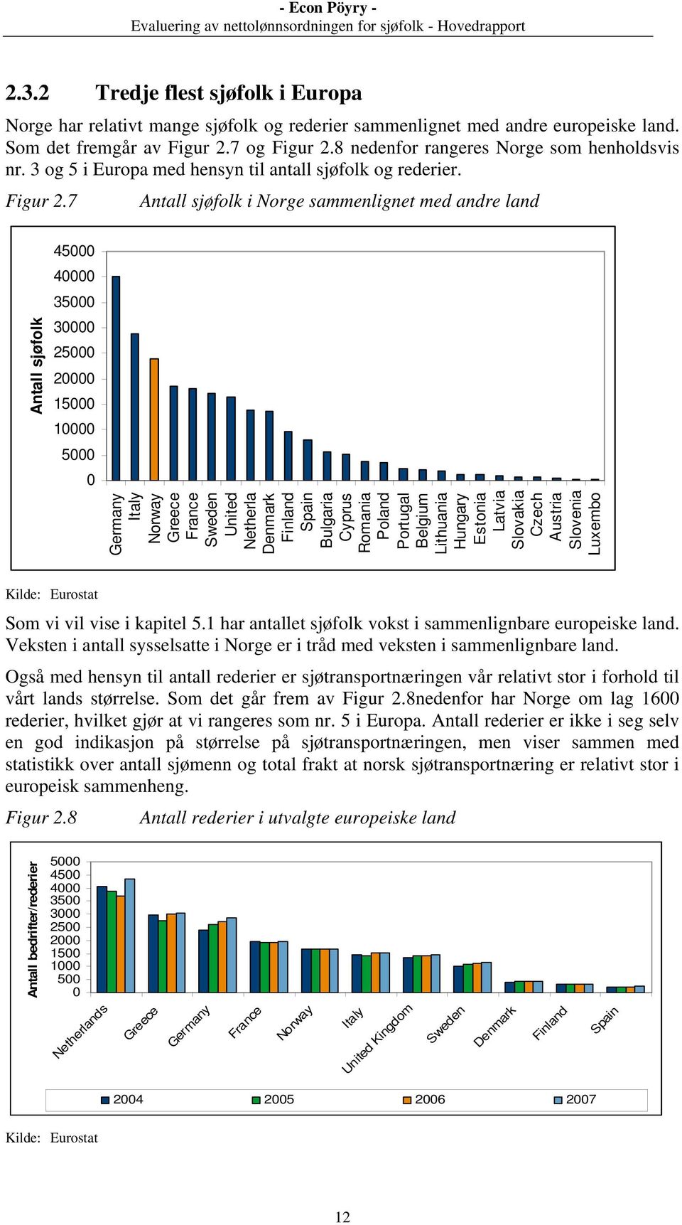 7 Antall sjøfolk i Norge sammenlignet med andre land 45000 40000 35000 Antall sjøfolk 30000 25000 20000 15000 10000 5000 0 Germany Italy Norway Greece France Sweden United Netherla Denmark Finland