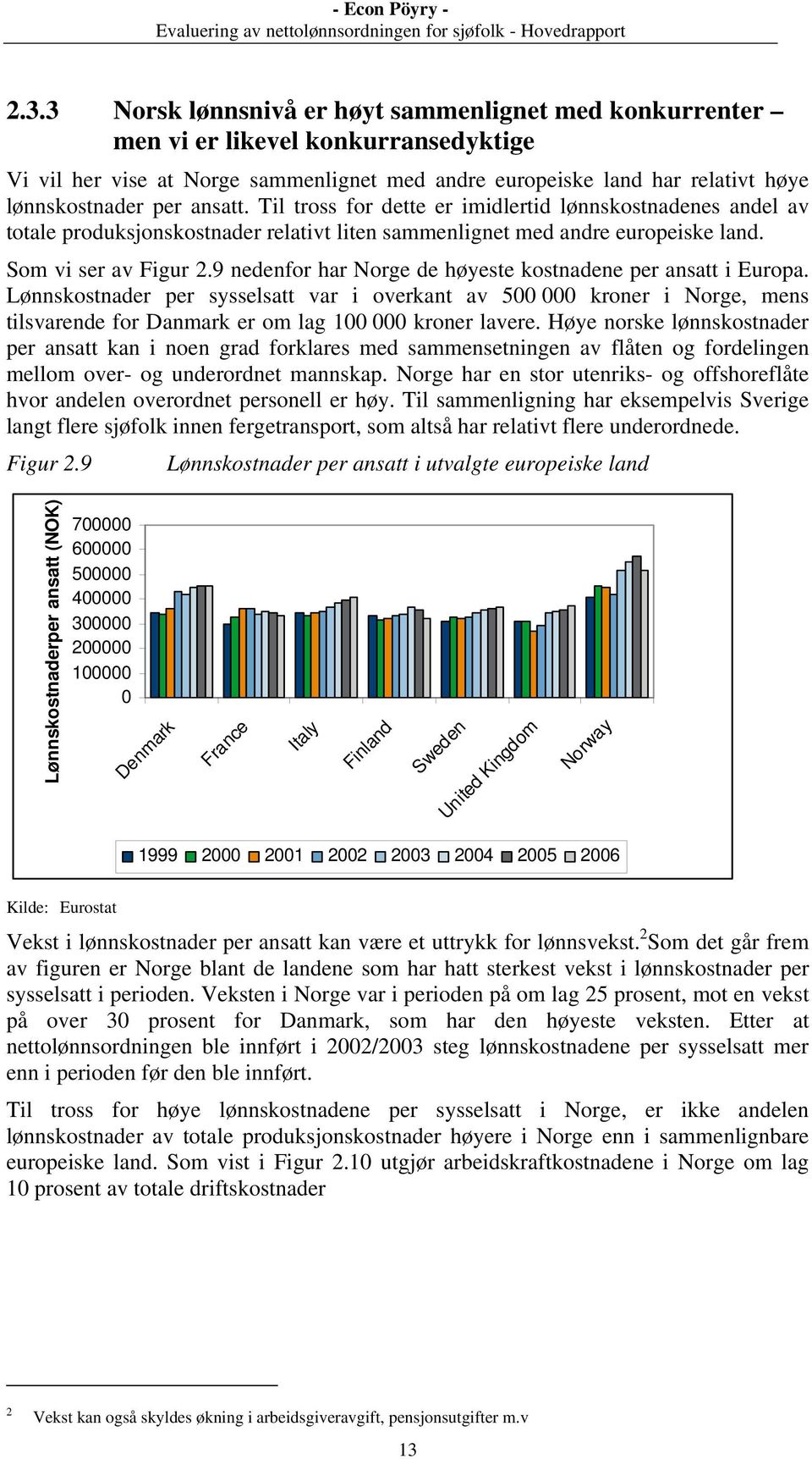 9 nedenfor har Norge de høyeste kostnadene per ansatt i Europa. Lønnskostnader per sysselsatt var i overkant av 500 000 kroner i Norge, mens tilsvarende for Danmark er om lag 100 000 kroner lavere.