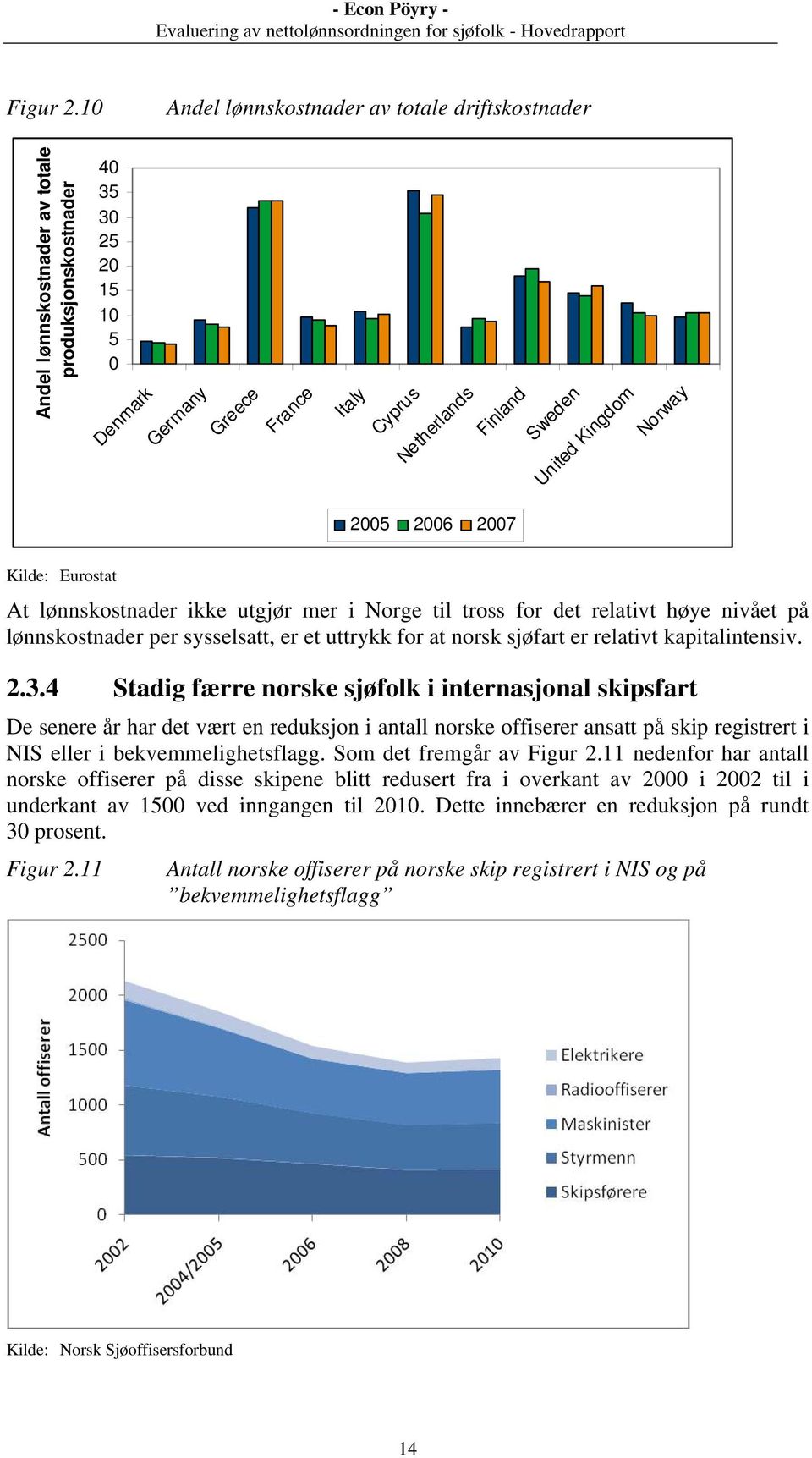 United Kingdom Norway 2005 2006 2007 Kilde: Eurostat At lønnskostnader ikke utgjør mer i Norge til tross for det relativt høye nivået på lønnskostnader per sysselsatt, er et uttrykk for at norsk