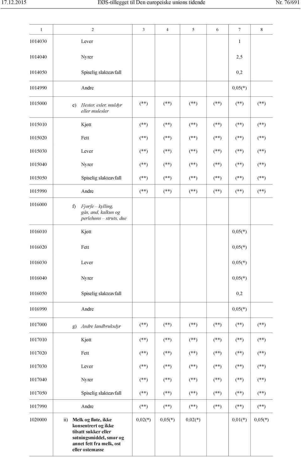 Kjøtt (**) (**) (**) (**) (**) (**) 1015020 Fett (**) (**) (**) (**) (**) (**) 1015030 Lever (**) (**) (**) (**) (**) (**) 1015040 Nyrer (**) (**) (**) (**) (**) (**) 1015050 Spiselig slakteavfall