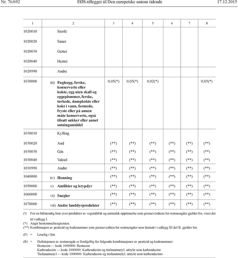 0,02(*) 0,05(*) 1030010 Kylling 1030020 And (**) (**) (**) (**) (**) (**) 1030030 Gås (**) (**) (**) (**) (**) (**) 1030040 Vaktel (**) (**) (**) (**) (**) (**) 1030990 Andre (**) (**) (**) (**) (**)