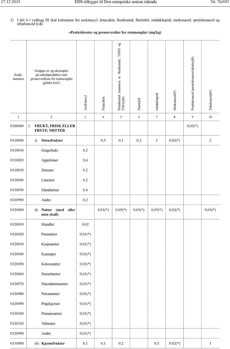 restmengder (mg/kg) Kodenummer Grupper av og eksempler på enkeltprodukter som grenseverdiene for restmengder gjelder for( a ) Acekinocyl Fenazakin Flonikamid (summen av flonikamid, TNFG og TNFA)(R)