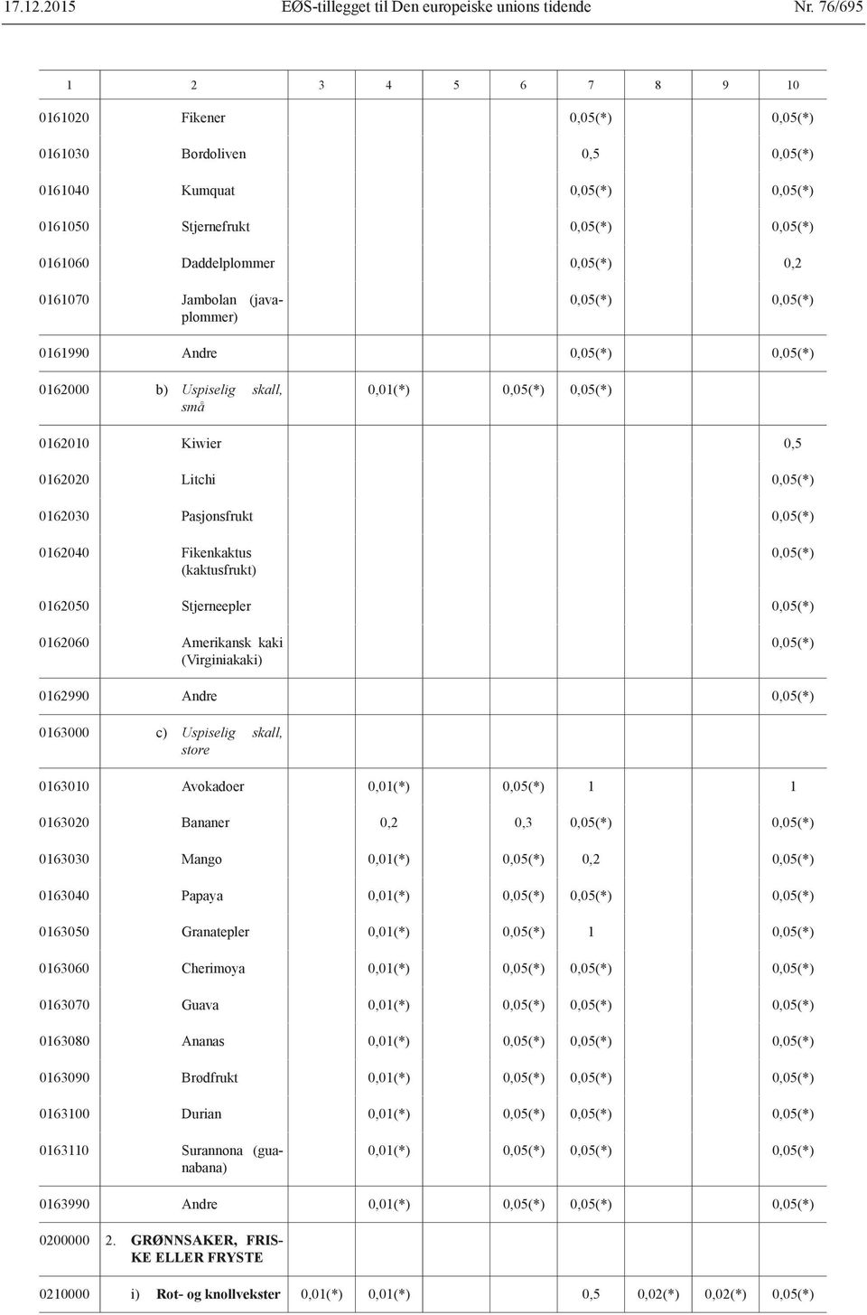 0161070 Jambolan (javaplommer) 0,05(*) 0,05(*) 0161990 Andre 0,05(*) 0,05(*) 0162000 b) Uspiselig skall, små 0,01(*) 0,05(*) 0,05(*) 0162010 Kiwier 0,5 0162020 Litchi 0,05(*) 0162030 Pasjonsfrukt