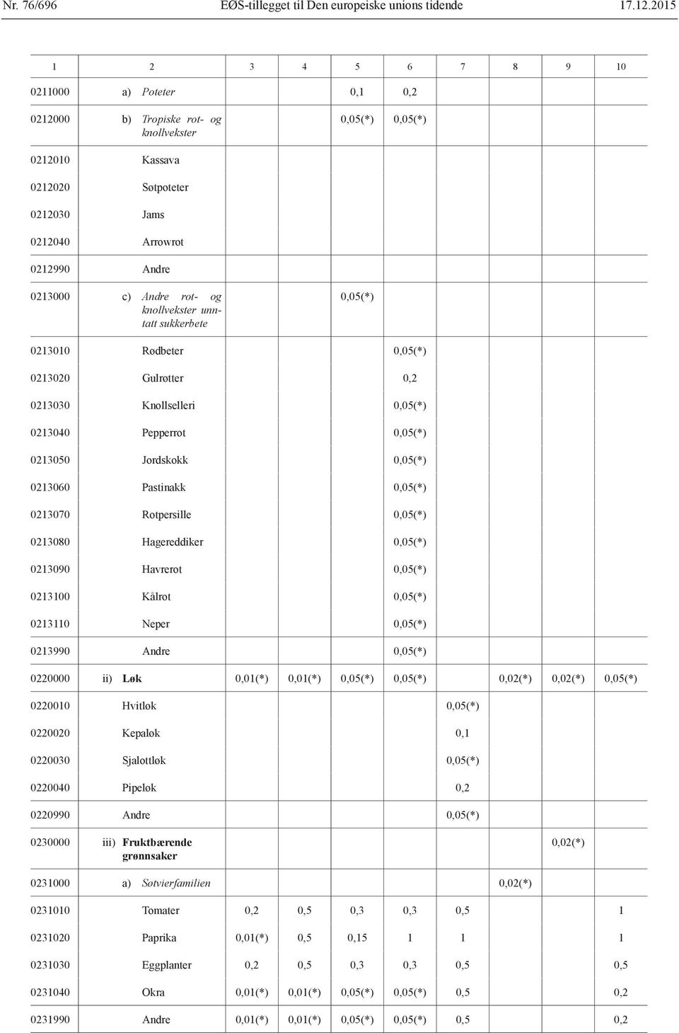 Pepperrot 0,05(*) 0213050 Jordskokk 0,05(*) 0213060 Pastinakk 0,05(*) 0213070 Rotpersille 0,05(*) 0213080 Hagereddiker 0,05(*) 0213090 Havrerot 0,05(*) 0213100 Kålrot 0,05(*) 0213110 Neper 0,05(*)