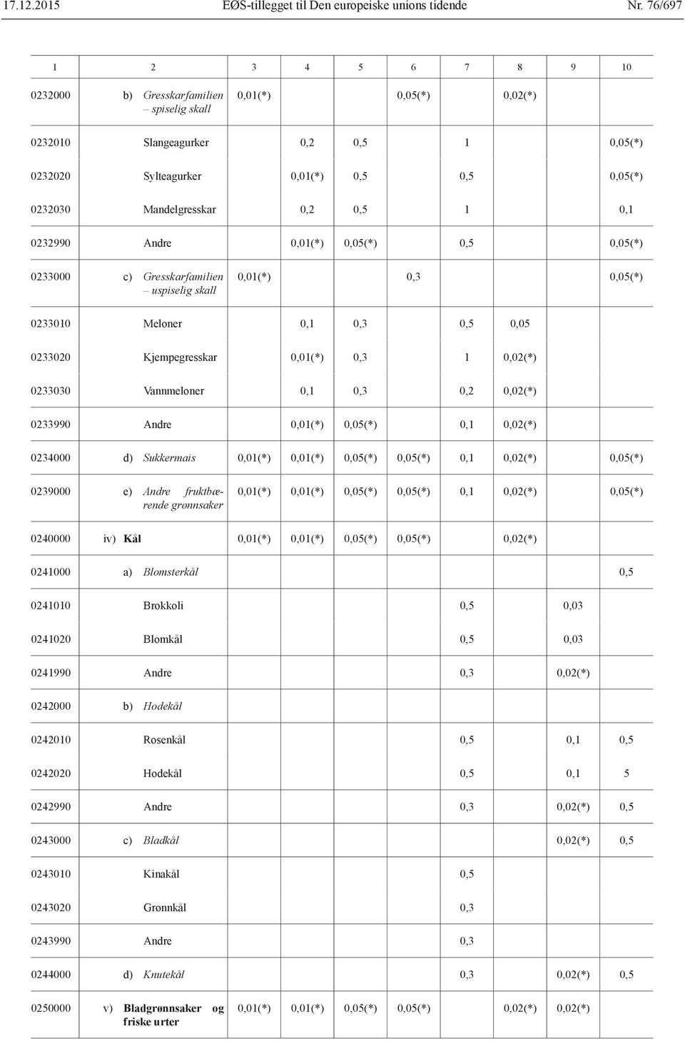 Mandelgresskar 0,2 0,5 1 0,1 0232990 Andre 0,01(*) 0,05(*) 0,5 0,05(*) 0233000 c) Gresskarfamilien uspiselig skall 0,01(*) 0,3 0,05(*) 0233010 Meloner 0,1 0,3 0,5 0,05 0233020 Kjempegresskar 0,01(*)