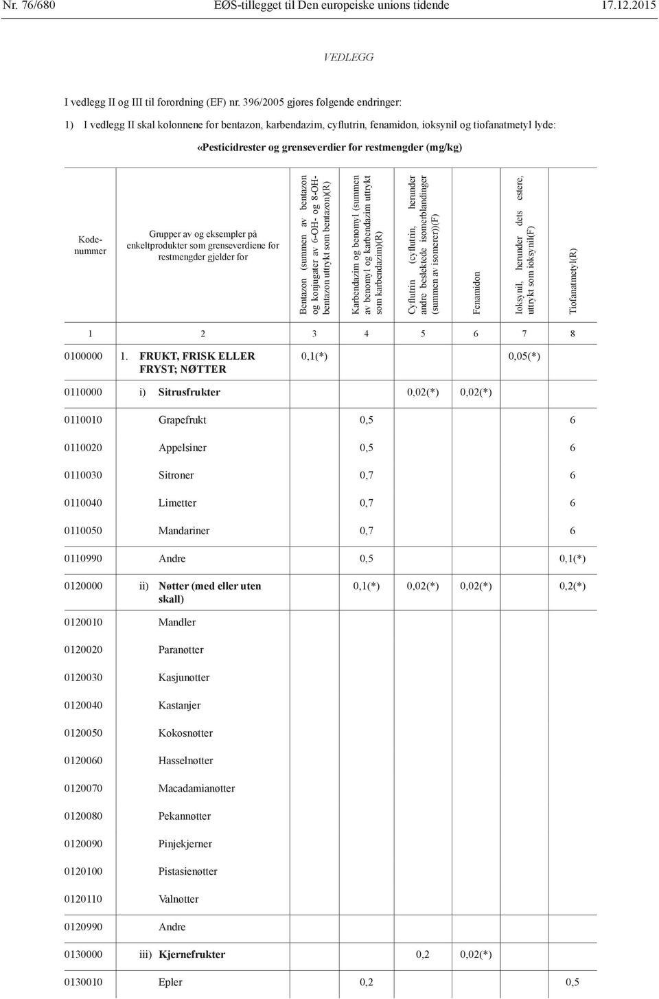 (mg/kg) Kodenummer Grupper av og eksempler på enkeltprodukter som grenseverdiene for restmengder gjelder for Bentazon (summen av bentazon og konjugater av 6-OH- og 8-OHbentazon uttrykt som