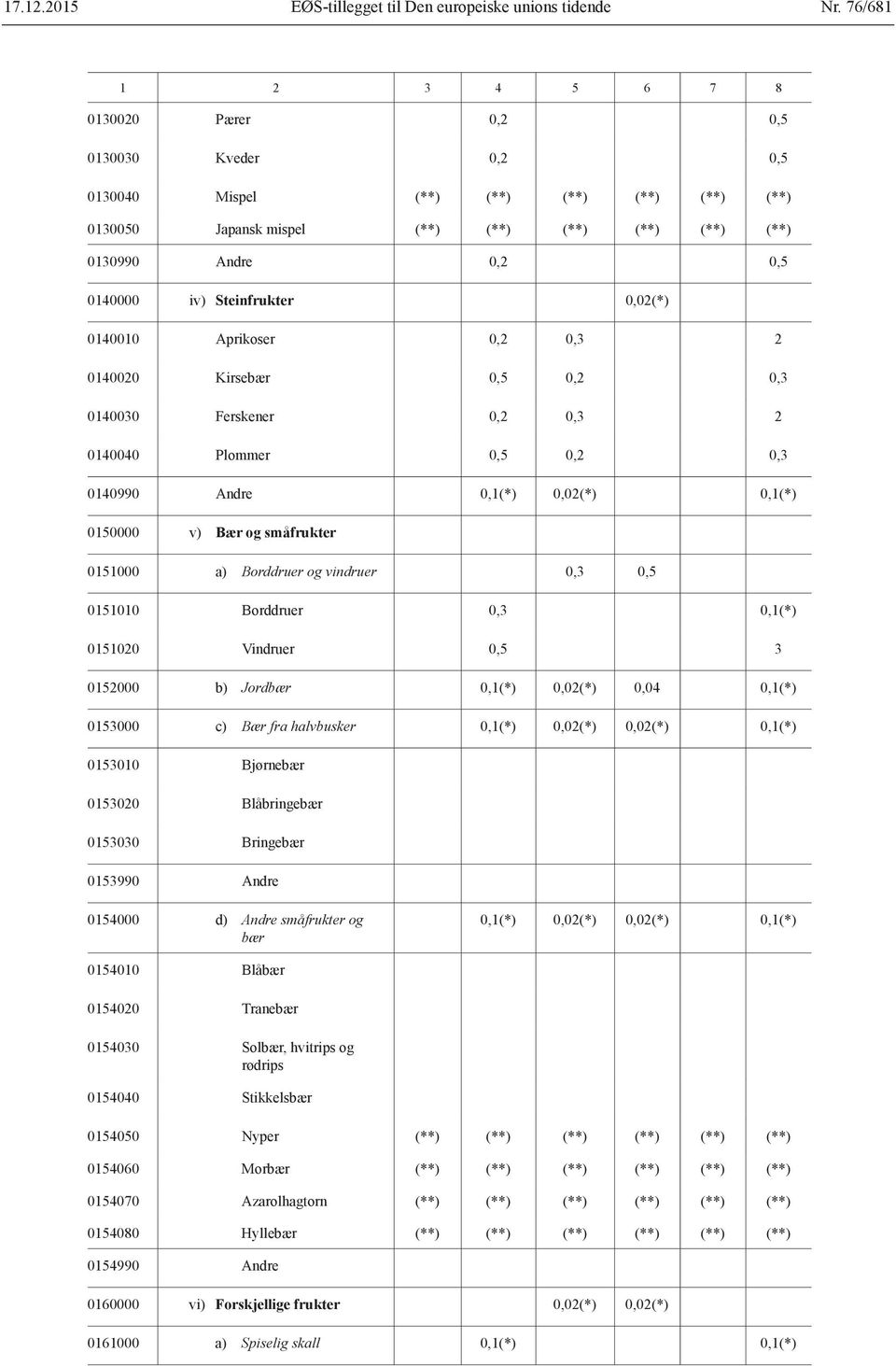 Steinfrukter 0,02(*) 0140010 Aprikoser 0,2 0,3 2 0140020 Kirsebær 0,5 0,2 0,3 0140030 Ferskener 0,2 0,3 2 0140040 Plommer 0,5 0,2 0,3 0140990 Andre 0,1(*) 0,02(*) 0,1(*) 0150000 v) Bær og småfrukter