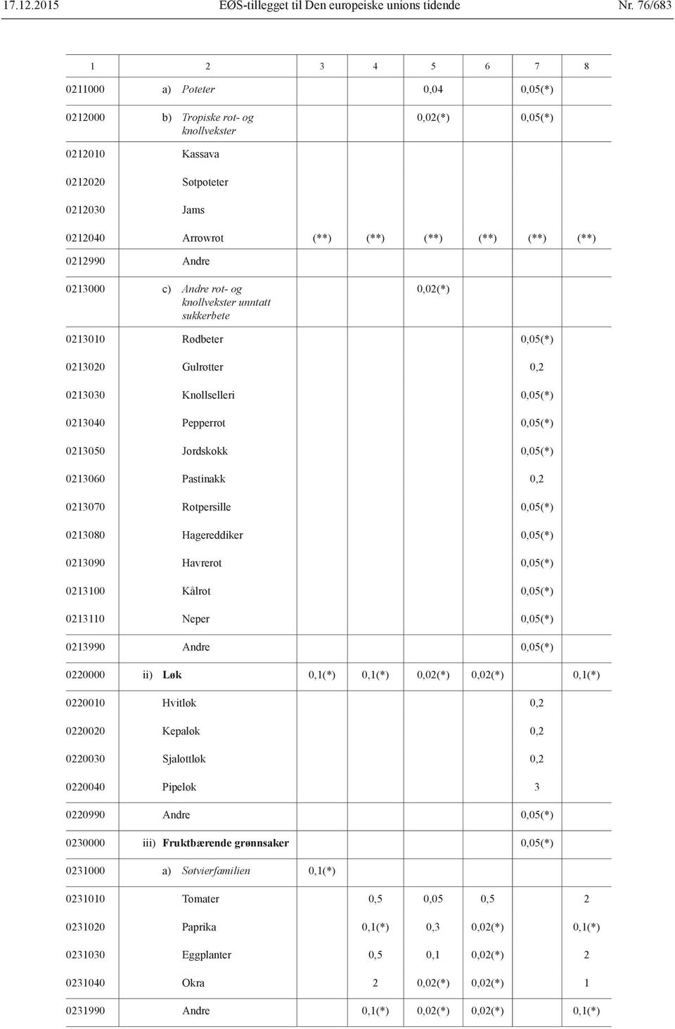 (**) (**) 0212990 Andre 0213000 c) Andre rot- og knollvekster unntatt sukkerbete 0,02(*) 0213010 Rødbeter 0,05(*) 0213020 Gulrøtter 0,2 0213030 Knollselleri 0,05(*) 0213040 Pepperrot 0,05(*) 0213050