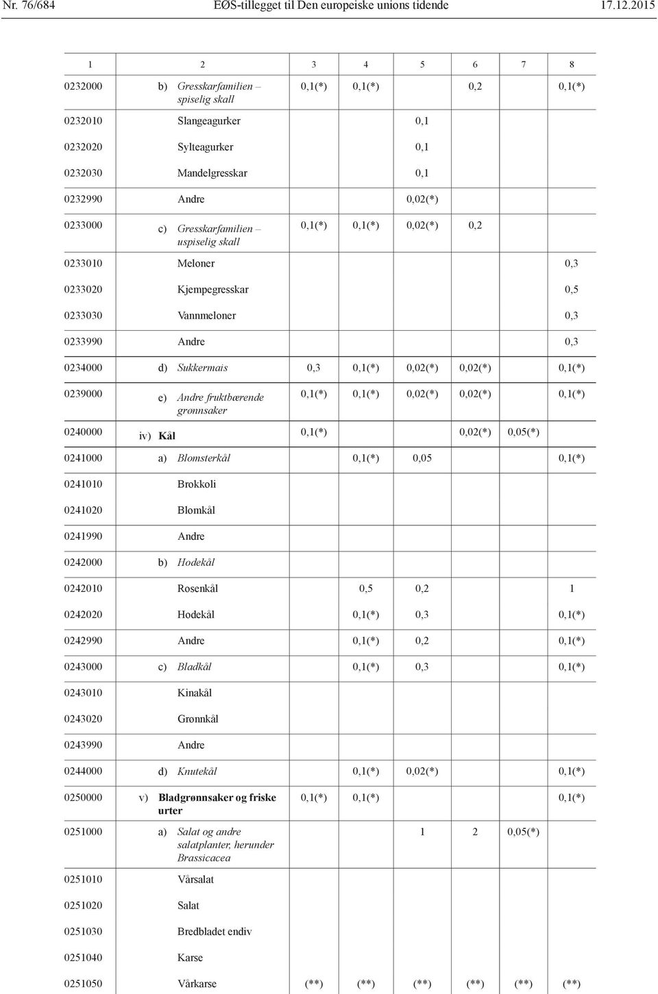 Andre 0,3 0234000 d) Sukkermais 0,3 0,1(*) 0,02(*) 0,02(*) 0,1(*) 0239000 e) Andre fruktbærende grønnsaker 0,1(*) 0,1(*) 0,02(*) 0,02(*) 0,1(*) 0240000 iv) Kål 0,1(*) 0,02(*) 0,05(*) 0241000 a)