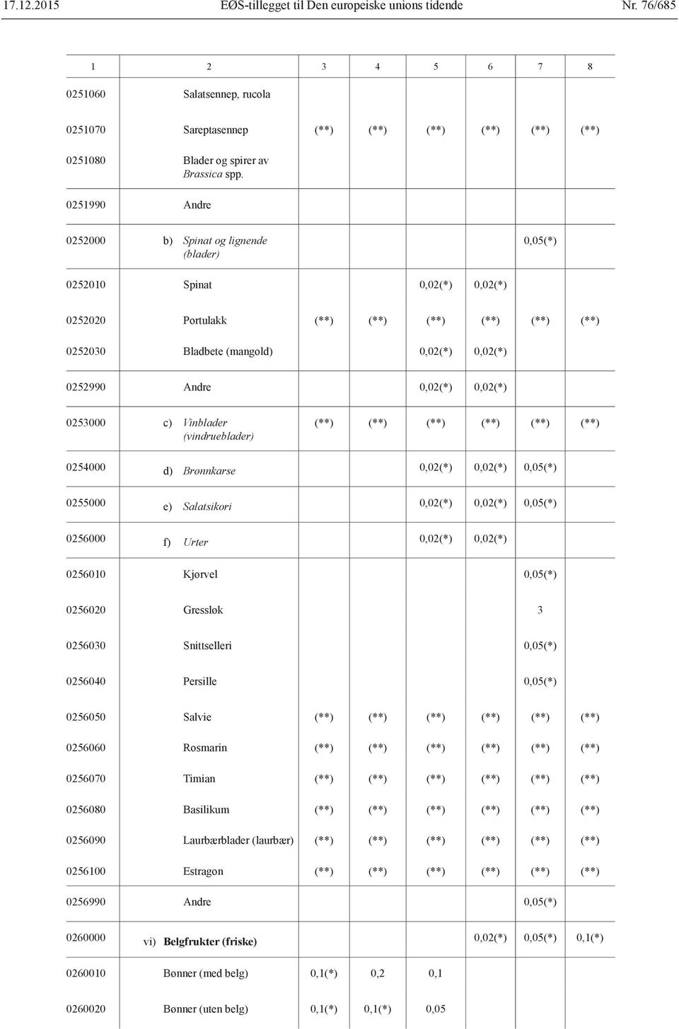 0,02(*) 0,02(*) 0253000 c) Vinblader (vindrueblader) (**) (**) (**) (**) (**) (**) 0254000 d) Brønnkarse 0,02(*) 0,02(*) 0,05(*) 0255000 e) Salatsikori 0,02(*) 0,02(*) 0,05(*) 0256000 f) Urter