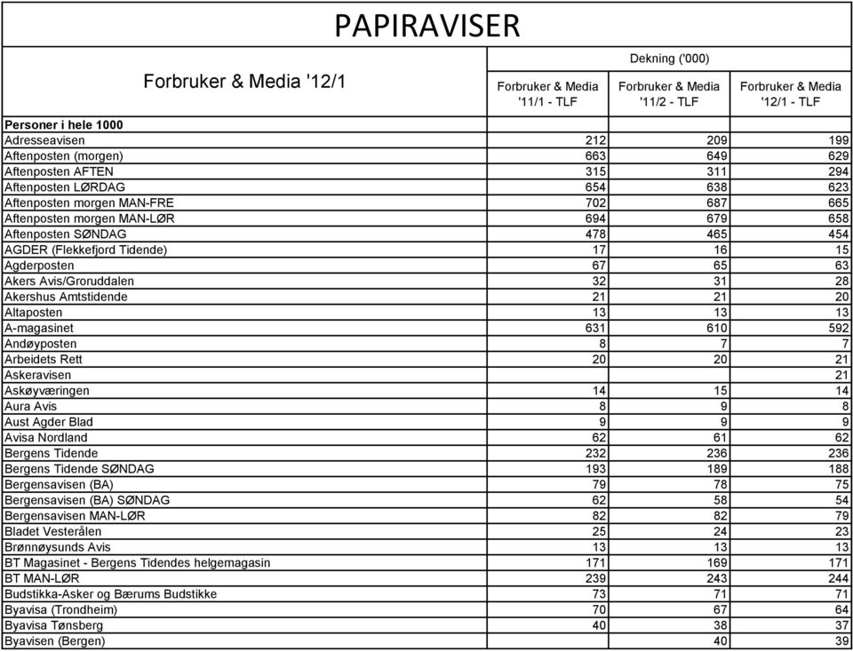 Andøyposten 8 7 7 Arbeidets Rett 20 20 21 Askeravisen 21 Askøyværingen 14 15 14 Aura Avis 8 9 8 Aust Agder Blad 9 9 9 Avisa Nordland 62 61 62 Bergens Tidende 232 236 236 Bergens Tidende SØNDAG 193