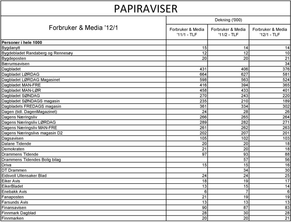 DagenMagazinet) 24 28 26 Dagens Næringsliv 266 265 264 Dagens Næringsliv LØRDAG 289 282 271 Dagens Næringsliv MAN-FRE 261 262 263 Dagens Næringslivs magasin D2 202 207 201 Dagsavisen 105 102 103