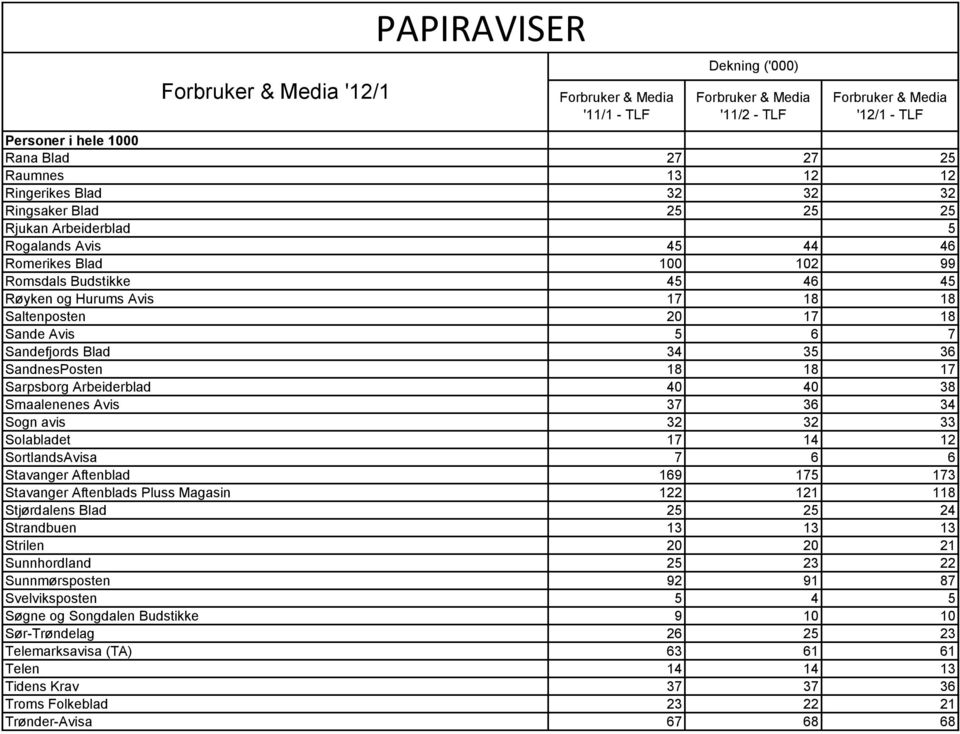 17 14 12 SortlandsAvisa 7 6 6 Stavanger Aftenblad 169 175 173 Stavanger Aftenblads Pluss Magasin 122 121 118 Stjørdalens Blad 25 25 24 Strandbuen 13 13 13 Strilen 20 20 21 Sunnhordland 25 23 22