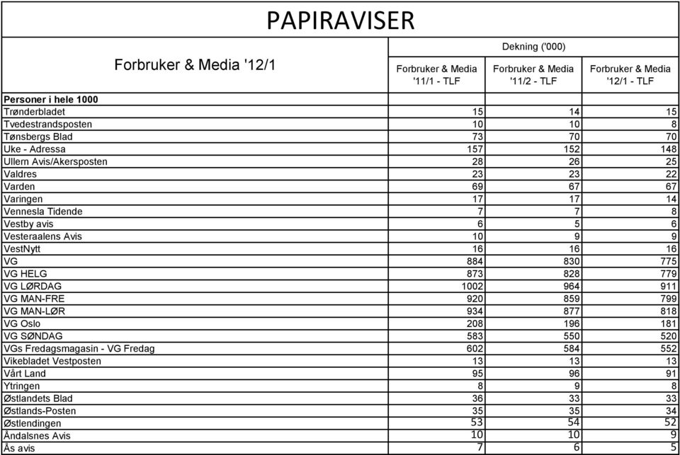 LØRDAG 1002 964 911 VG MAN-FRE 920 859 799 VG MAN-LØR 934 877 818 VG Oslo 208 196 181 VG SØNDAG 583 550 520 VGs Fredagsmagasin - VG Fredag 602 584 552