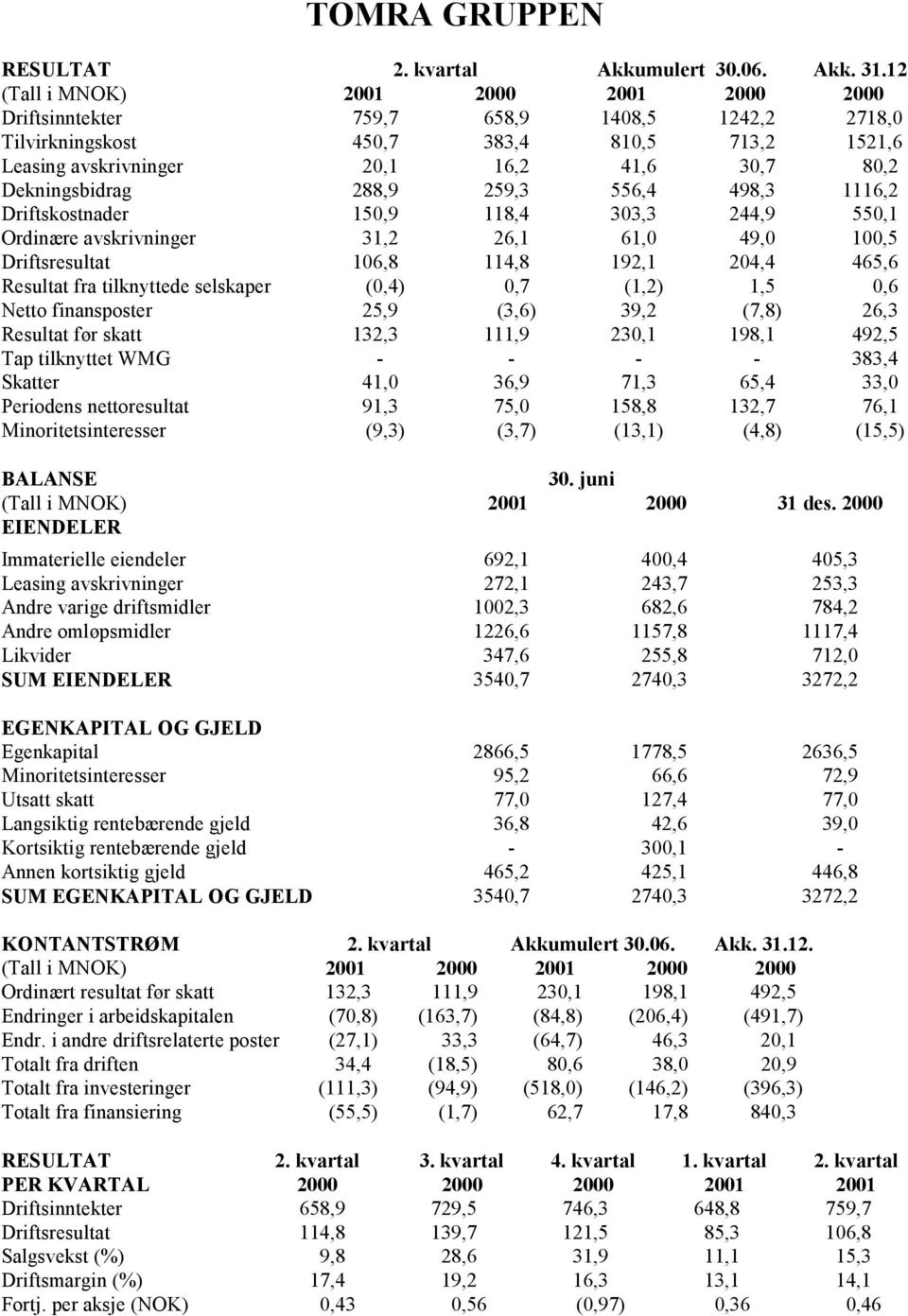 Dekningsbidrag 288,9 259,3 556,4 498,3 1116,2 Driftskostnader 150,9 118,4 303,3 244,9 550,1 Ordinære avskrivninger 31,2 26,1 61,0 49,0 100,5 Driftsresultat 106,8 114,8 192,1 204,4 465,6 Resultat fra