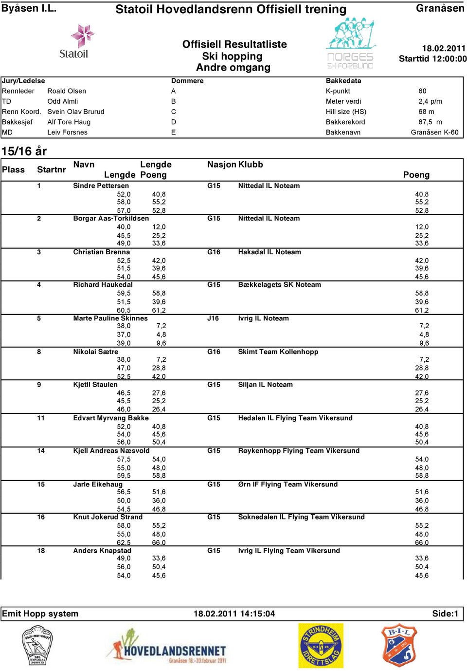 Pettersen G15 Nittedal IL Noteam 58,0 57,0 52,8 2 Borgar Aas-Torkildsen G15 Nittedal IL Noteam 45,5 25,2 49,0 3 Christian Brenna G16 Hakadal IL Noteam 52,5 42,0 51,5 39,6 4 Richard Haukedal G15