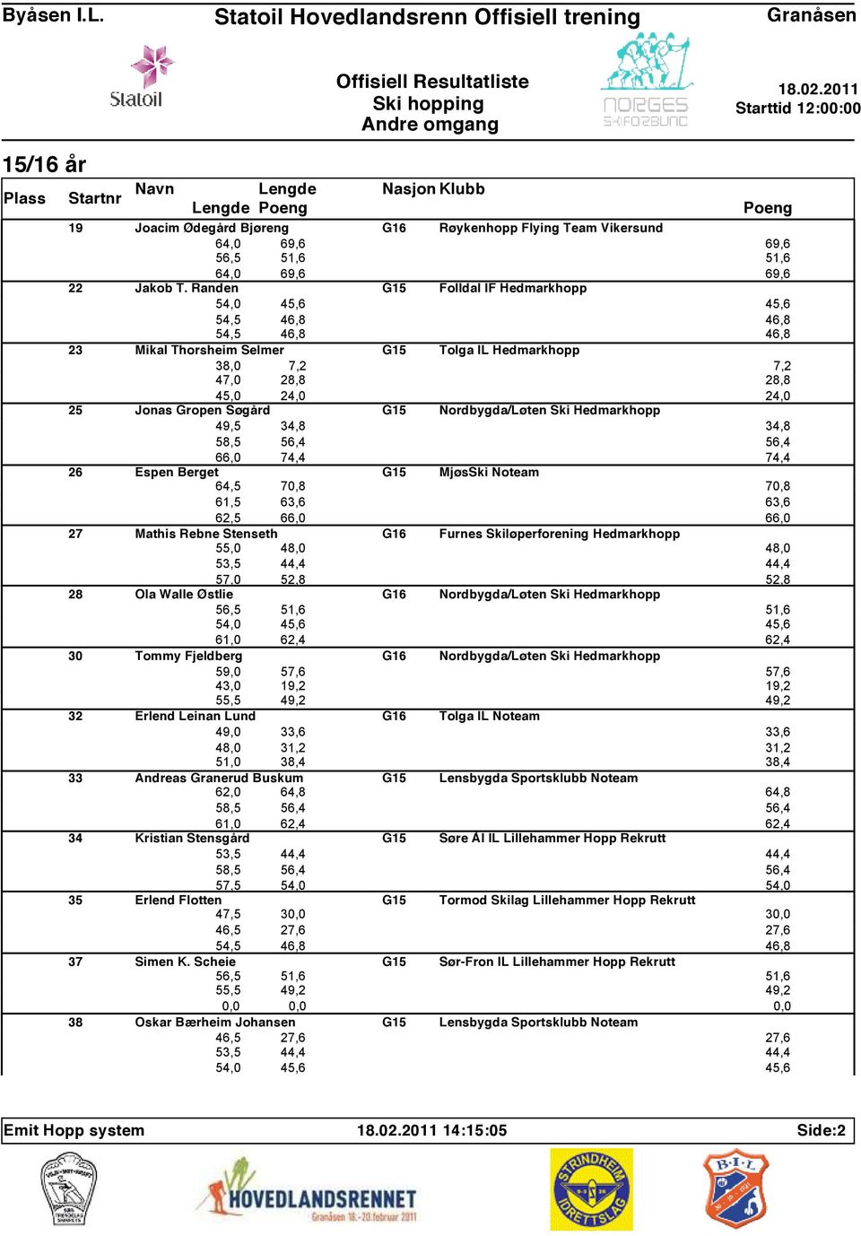 Noteam 64,5 70,8 61,5 63,6 27 Mathis Rebne Stenseth G16 Furnes Skiløperforening Hedmarkhopp 55,0 57,0 52,8 28 Ola Walle Østlie G16 Nordbygda/Løten Ski Hedmarkhopp 61,0 62,4 30 Tommy Fjeldberg G16