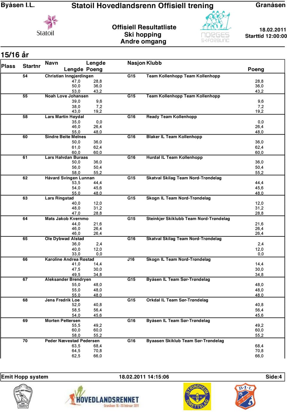 Skilag Team Nord-Trøndelag 55,0 63 Lars Ringstad G15 Skogn IL Team Nord-Trøndelag 47,0 64 Mats Jakob Kvernmo G15 Steinkjer Skiklubb Team Nord-Trøndelag 44,0 21,6 46,0 46,0 65 Ole Dybwad Alstad G16