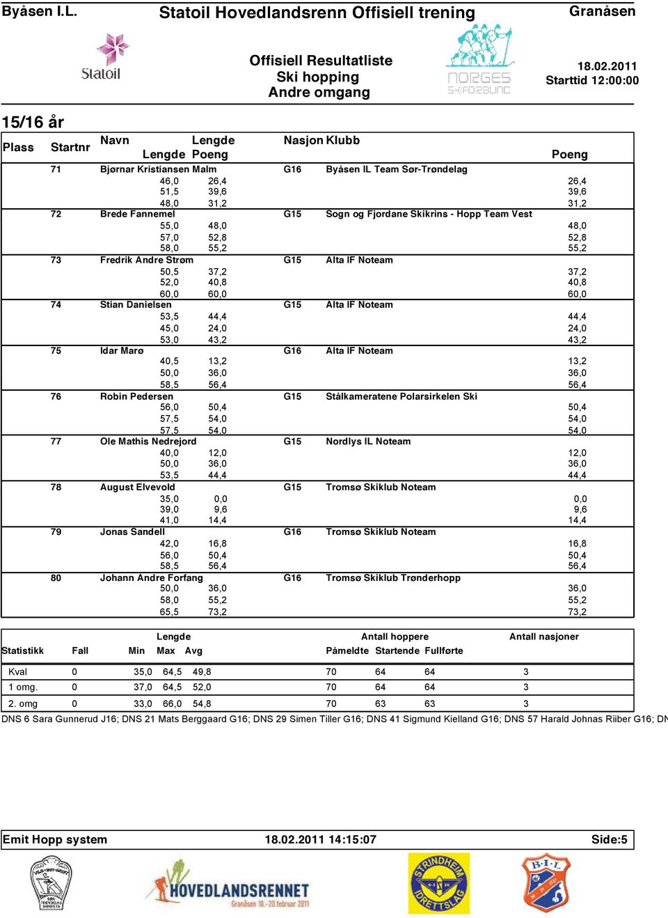 Nedrejord G15 Nordlys IL Noteam 78 August Elvevold G15 Tromsø Skiklub Noteam 35,0 39,0 9,6 41,0 14,4 79 Jonas Sandell G16 Tromsø Skiklub Noteam 42,0 16,8 56,0 80 Johann Andre Forfang G16 Tromsø