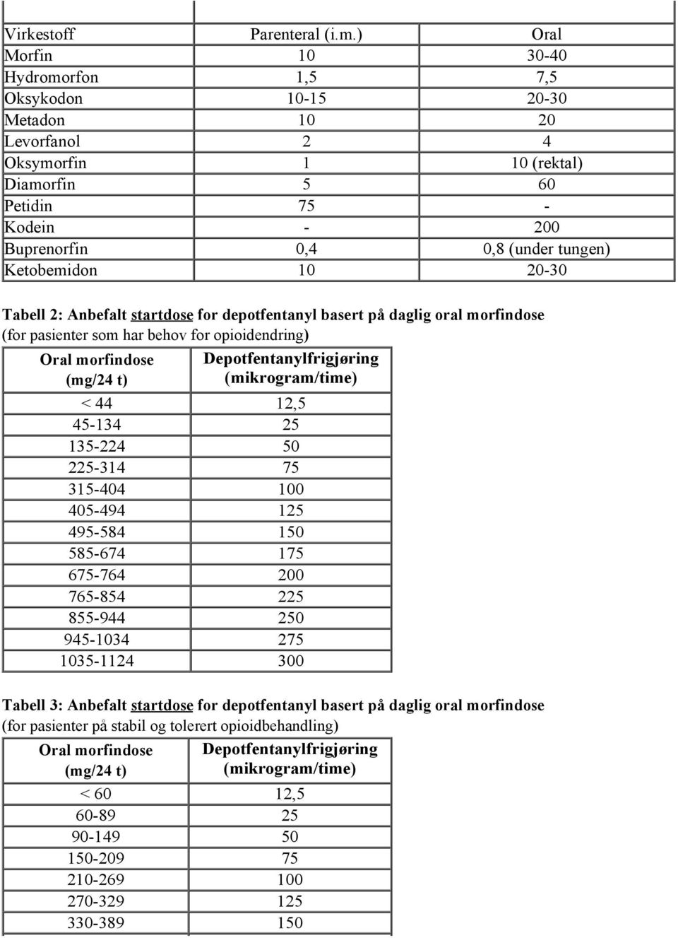 Ketobemidon 10 20-30 Tabell 2: Anbefalt startdose for depotfentanyl basert på daglig oral morfindose (for pasienter som har behov for opioidendring) Oral morfindose (mg/24 t) Depotfentanylfrigjøring