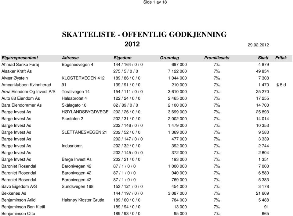 Amcarklubben Kvinnherad 91 139 / 91 / 0 / 0 210 000 7 1 470 5 d Aswi Eiendom Og Invest A/S Toralivegen 14 154 / 111 / 0 / 0 3 610 000 7 25 270 Auto 88 Eiendom As Halsabrotet 4 122 / 24 / 0 / 0 2 465