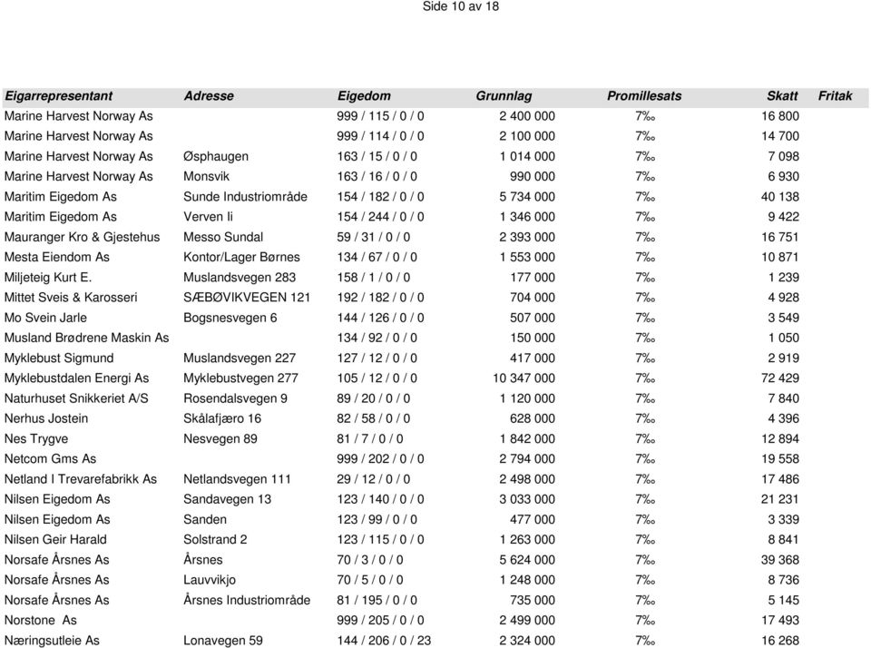 346 000 7 9 422 Mauranger Kro & Gjestehus Messo Sundal 59 / 31 / 0 / 0 2 393 000 7 16 751 Mesta Eiendom As Kontor/Lager Børnes 134 / 67 / 0 / 0 1 553 000 7 10 871 Miljeteig Kurt E.