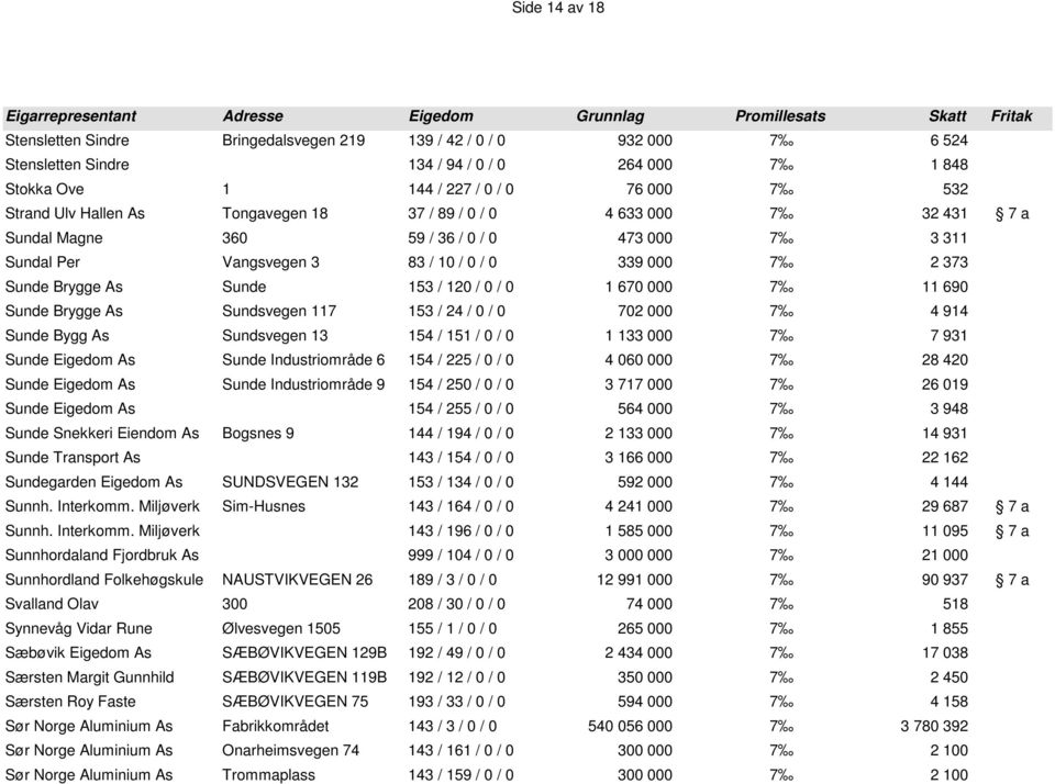 0 1 670 000 7 11 690 Sunde Brygge As Sundsvegen 117 153 / 24 / 0 / 0 702 000 7 4 914 Sunde Bygg As Sundsvegen 13 154 / 151 / 0 / 0 1 133 000 7 7 931 Sunde Eigedom As Sunde Industriområde 6 154 / 225