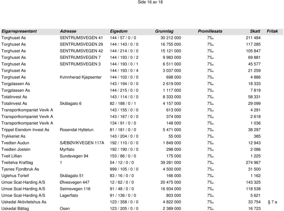 259 Torghuset As Kvinnherad Kjøpsenter 144 / 102 / 0 / 0 698 000 7 4 886 Torgplassen As 143 / 194 / 0 / 0 2 619 000 7 18 333 Torgplassen As 144 / 215 / 0 / 0 1 117 000 7 7 819 Totalinvest As 143 /